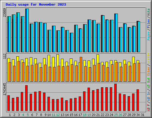 Daily usage for November 2023