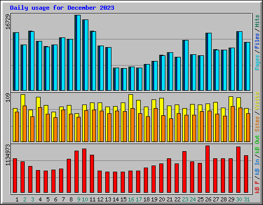 Daily usage for December 2023