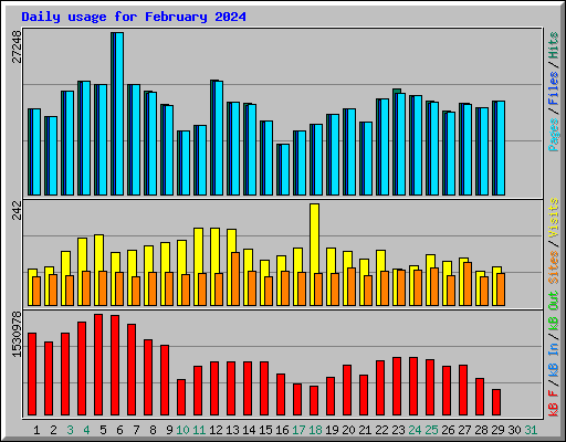 Daily usage for February 2024