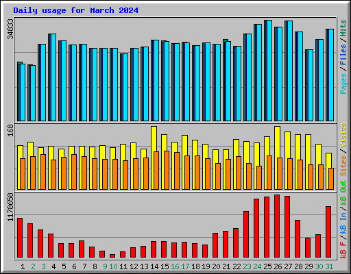 Daily usage for March 2024