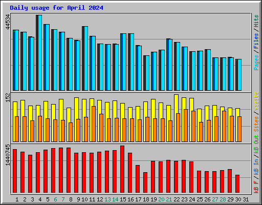 Daily usage for April 2024