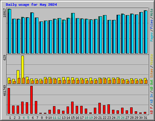 Daily usage for May 2024