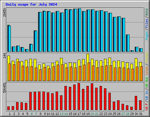 Daily usage for July 2024