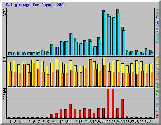 Daily usage for August 2024