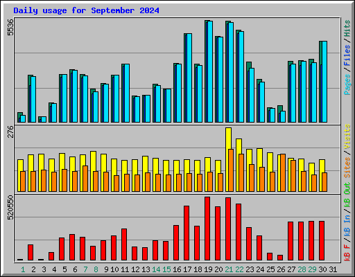 Daily usage for September 2024