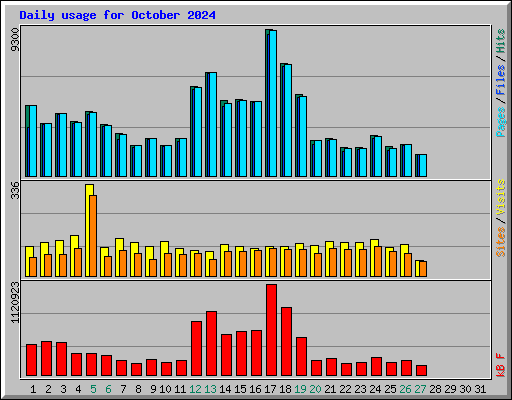 Daily usage for October 2024